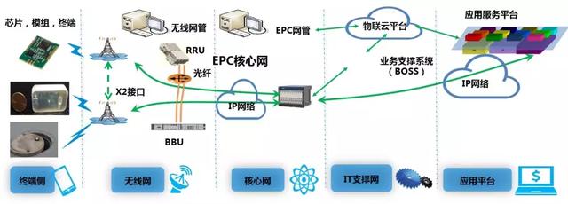 物联网三大技术
