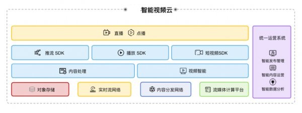 智能视频云