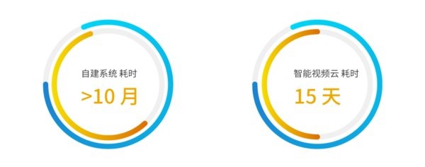 自建系统VS智能视频云时间成本
