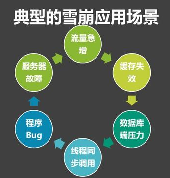 雪崩效应产生的几种场景
