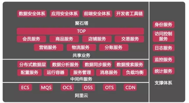 大型电商项目的服务端架构