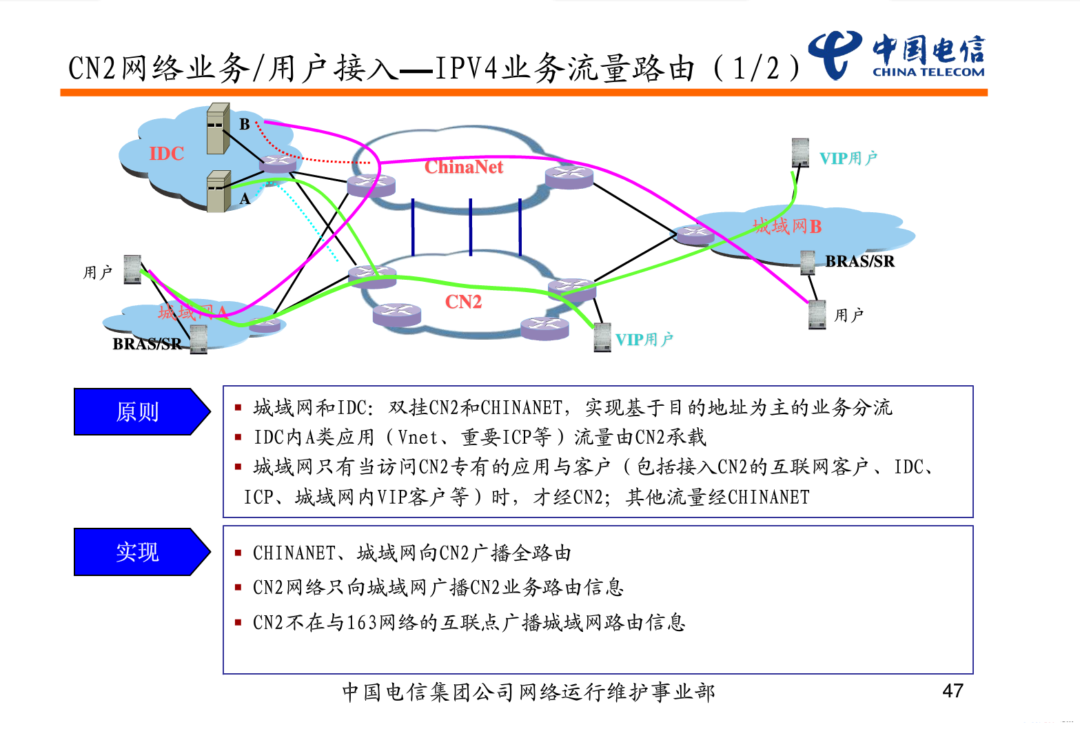 中国电信CN2介绍