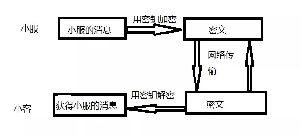 HTTPS 如何保证数据传输的安全性？