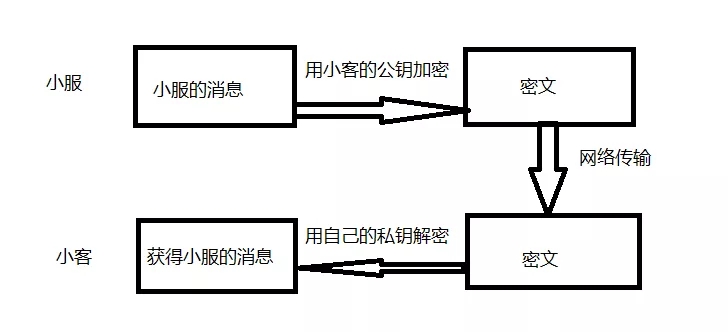 HTTPS 如何保证数据传输的安全性？