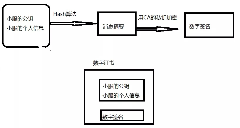 HTTPS 如何保证数据传输的安全性？