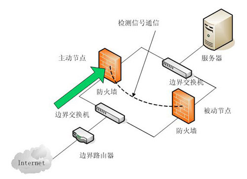 高防服务器中防火墙的功能在哪里？
