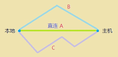 VPS 常用测试方法和测试工具整理总结-路由追踪