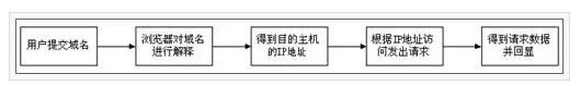 CDN技术详解及实现原理