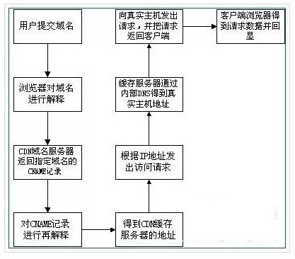 CDN技术详解及实现原理