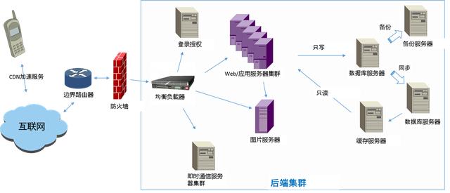 服务器集群及其分类、优缺点描述