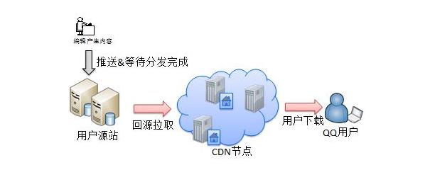 分享CDN内容分发网络实战技巧