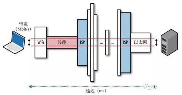 “网络带宽”和“网络延迟”