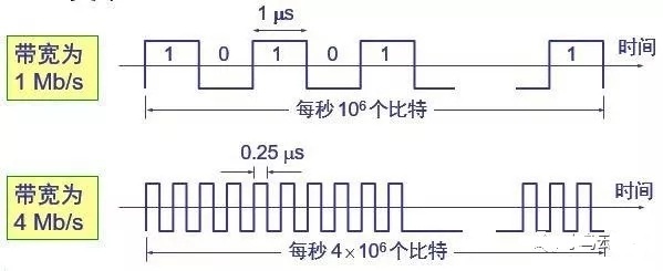 “网络带宽”和“网络延迟”