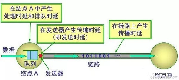 “网络带宽”和“网络延迟”