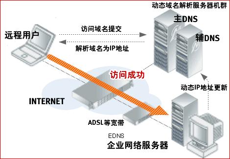 服务器、IP地址和域名它们之间的关系