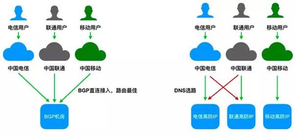 T级攻击态势下解析DDOS高防IP系统架构