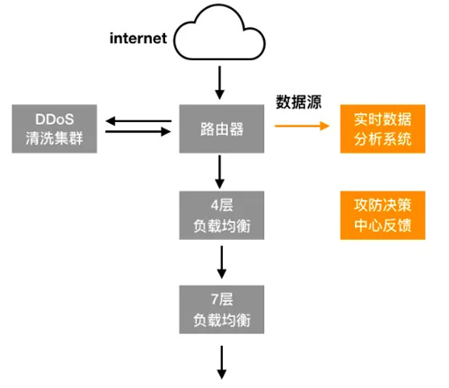 T级攻击态势下解析DDOS高防IP系统架构