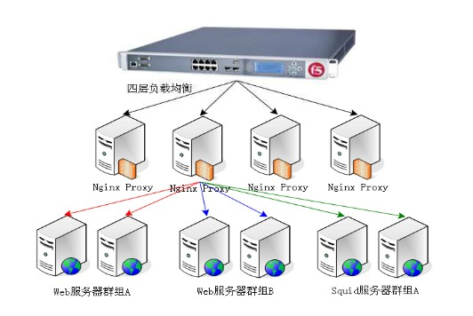 负载均衡之软硬件负载均衡的优缺点