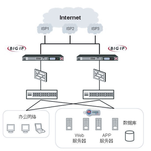 BIGIP（硬件）负载均衡
