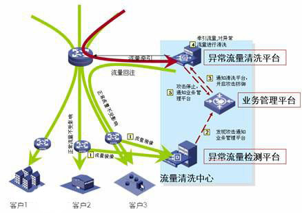 高防服务器租用中流量清洗的解决方案介绍