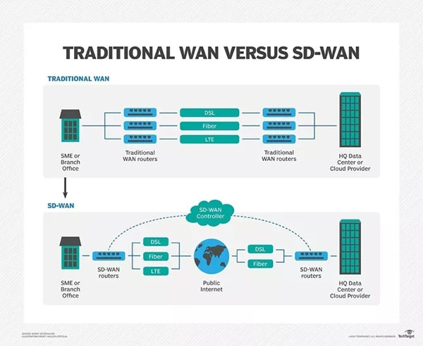 SD-WAN与VPN：它们有何不同？