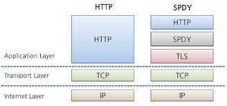 HTTP 的前世今生：一次性搞懂 HTTP、HTTPS、SPDY、HTTP2