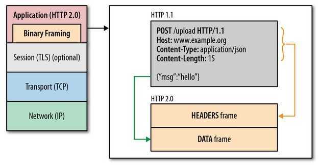 HTTP 的前世今生：一次性搞懂 HTTP、HTTPS、SPDY、HTTP2