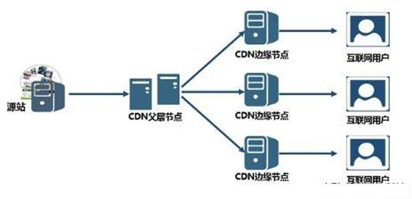 为什么使用了CDN网速还是这么磨磨唧唧？