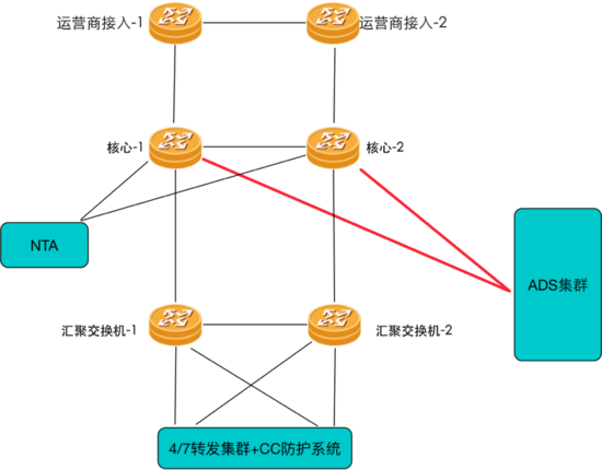 BGP高防清洗系统