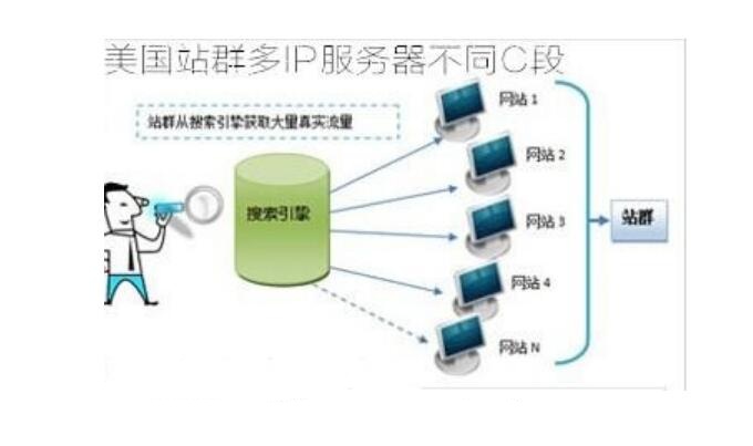 美国多ip站群服务器到底怎么样？有哪些优点呢？