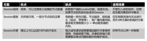 做了「负载均衡」就可以随便加服务器了吗？