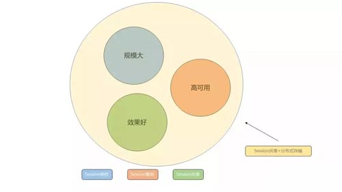 做了「负载均衡」就可以随便加服务器了吗？