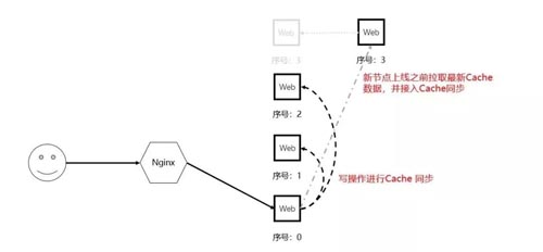 做了「负载均衡」就可以随便加服务器了吗？