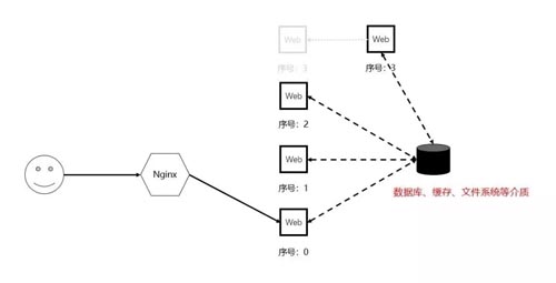 做了「负载均衡」就可以随便加服务器了吗？