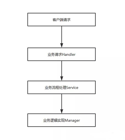游戏服务器开发如何组织业务逻辑的处理结构？