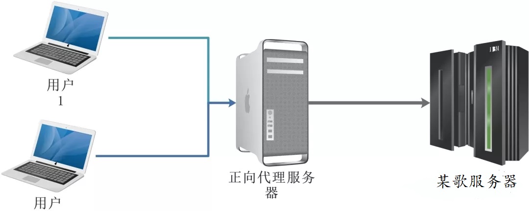 正向代理服务器与反向代理服务器