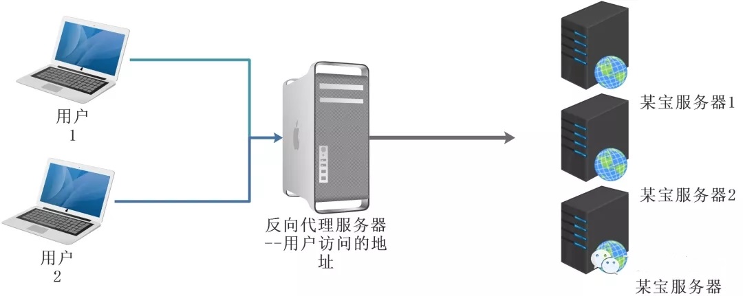 正向代理服务器与反向代理服务器