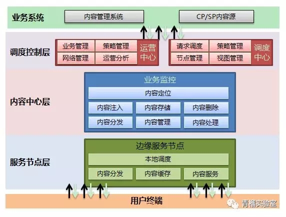 CDN访问日志及系统服务质量浅析