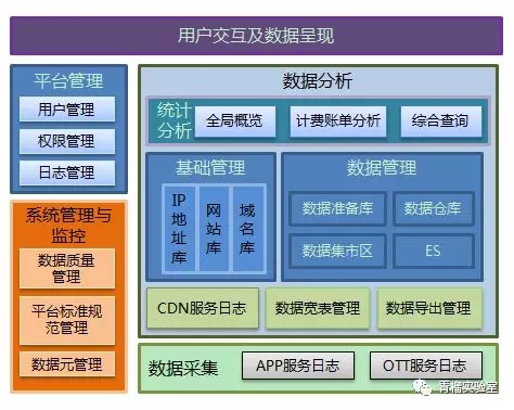 CDN访问日志及系统服务质量浅析