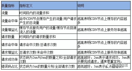 CDN访问日志及系统服务质量浅析