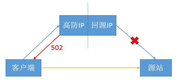 配置高防IP后网站提示502错误是什么原因？