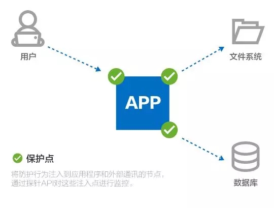 如何防止你的网站被攻击，你有哪些方法？