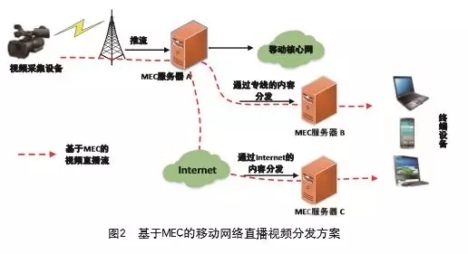 基于MEC的移动网络直播视频分发机制研究