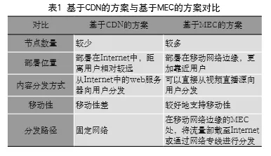 基于MEC的移动网络直播视频分发机制研究