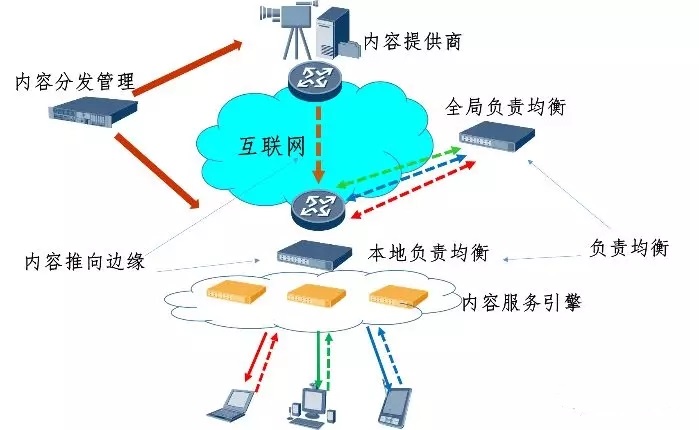 流媒体应用中CDN的基本架构