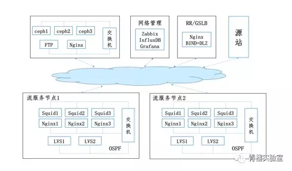 流媒体应用中CDN的基本架构