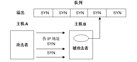 DDoS攻击原理及防护探究