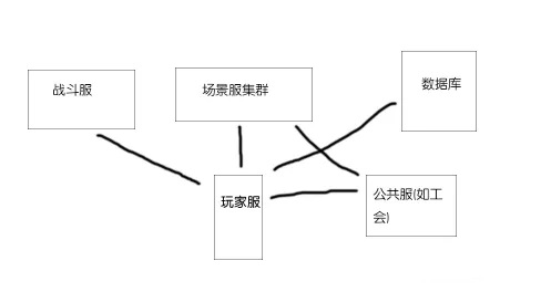 漫谈游戏服务器架构