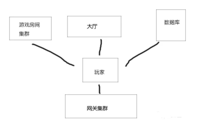 漫谈游戏服务器架构