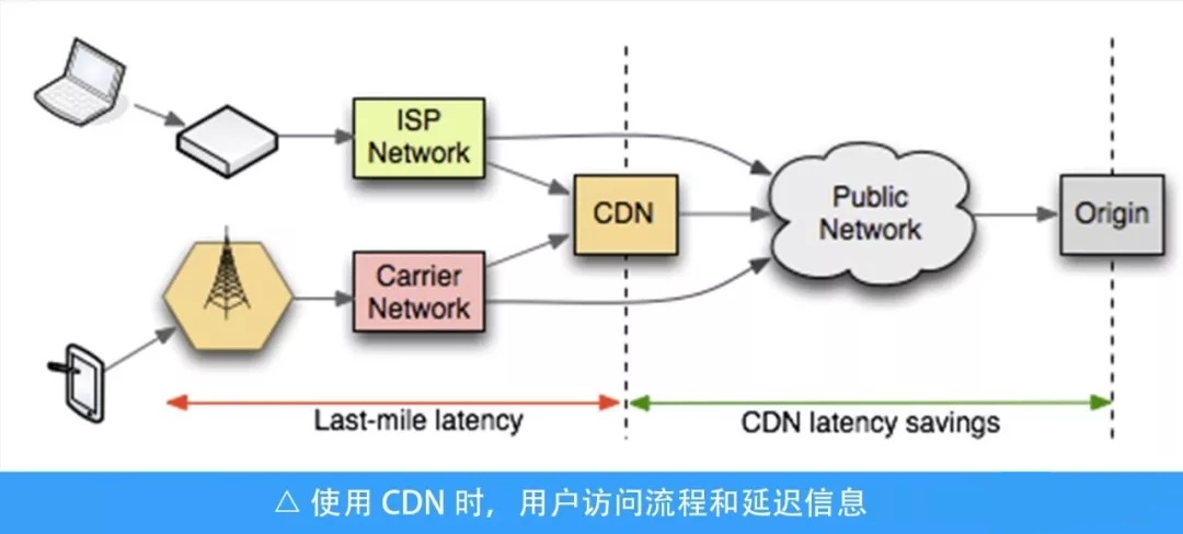 为什么 CDN 对移动客户端加速“没有”效果